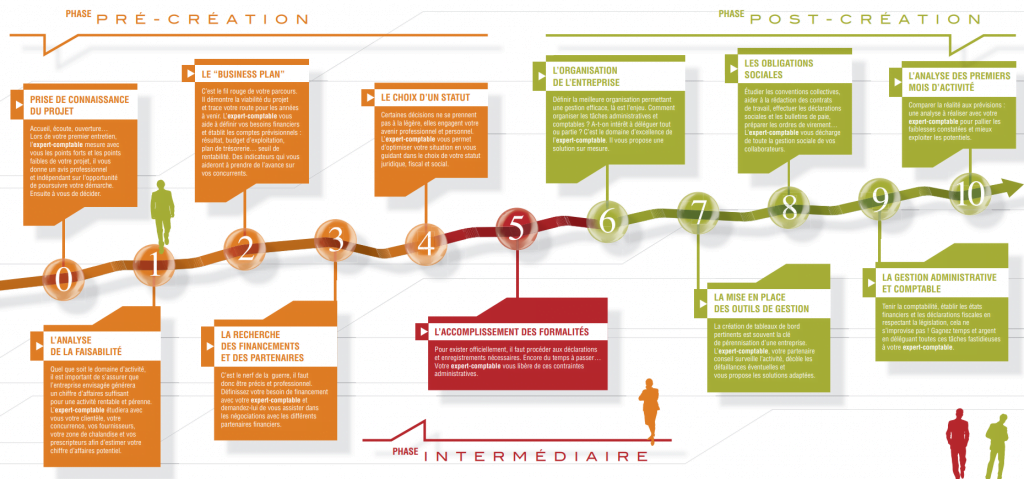Phase de création de projet d'entreprise